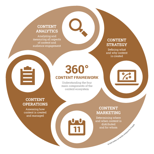 360 Content Framework v3 500